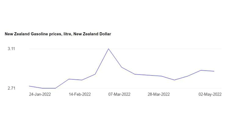 Ceny benzyny dla Nowej Zelandii od 24 stycznia 2022 do 2 maja 2022.
